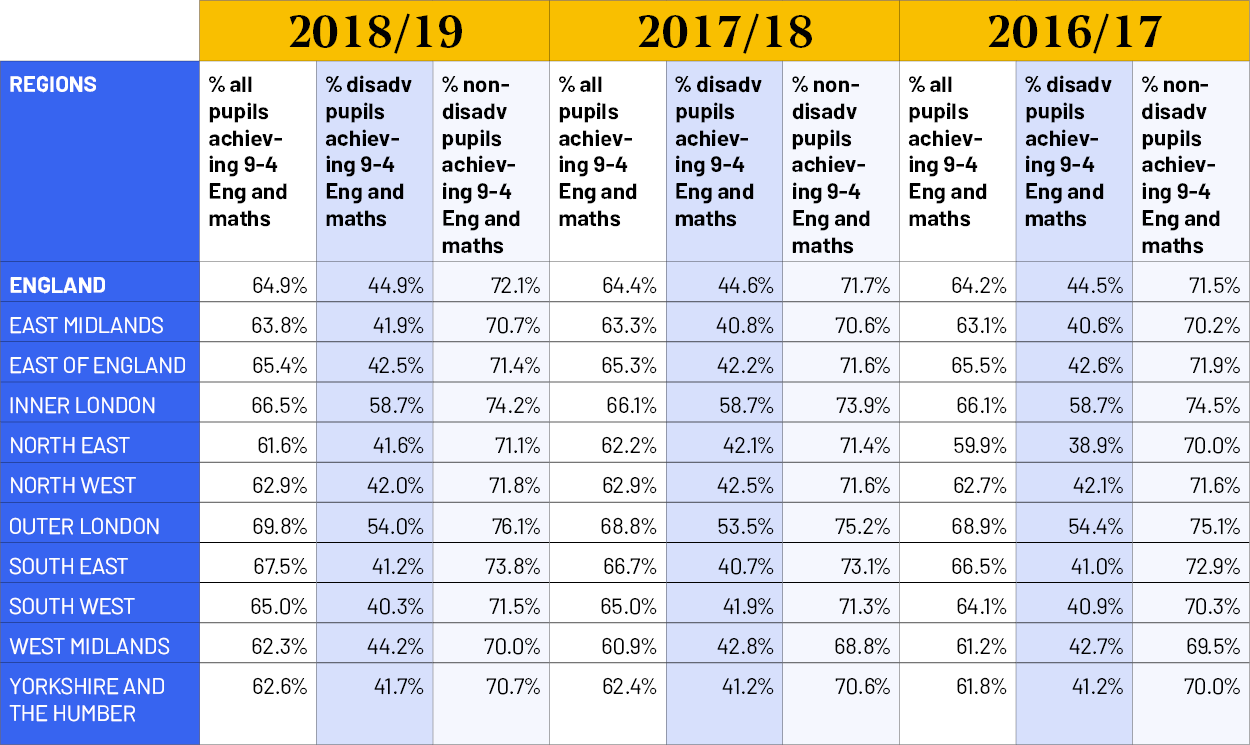 GCSE pass rates 2017-2019