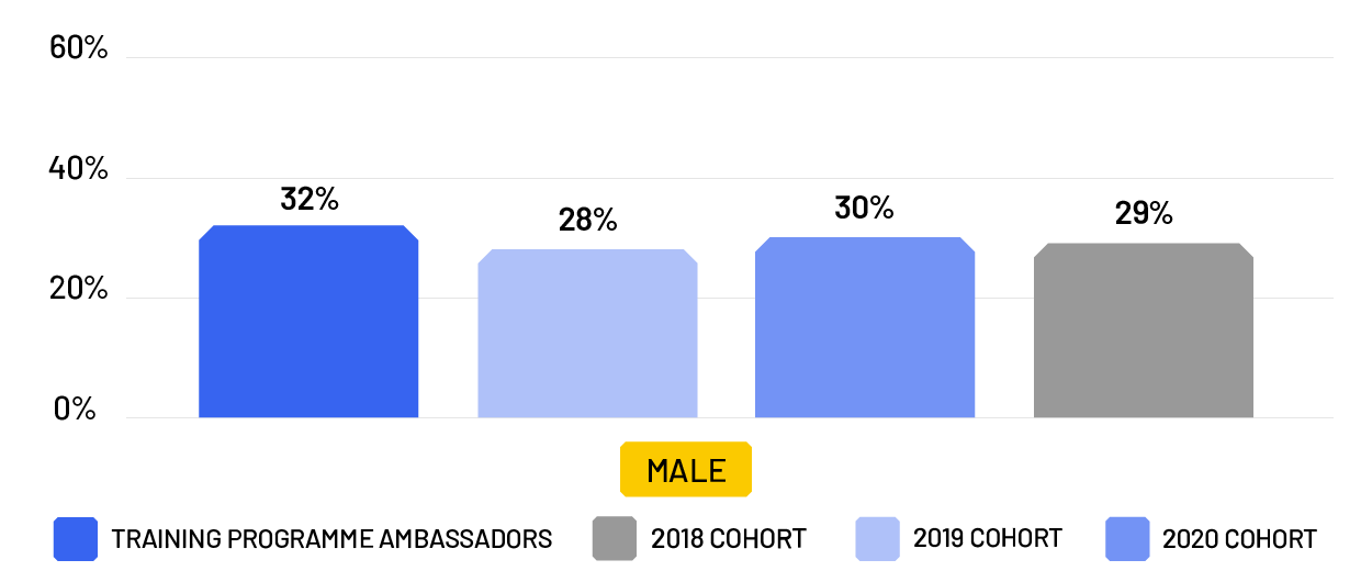 1.2 Ambassadors v current trainees - Male