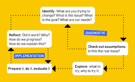 Graphic outlining the developmental cycle of a teacher trainee.