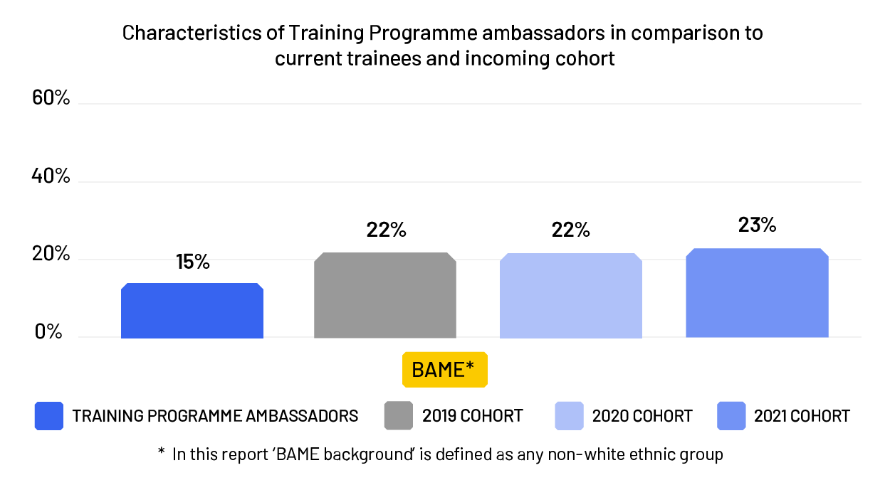 Ambassadors v current trainees - BAME 2021/22