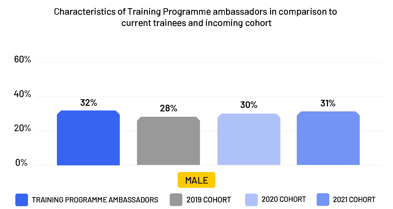 Ambassadors v current trainees - Male 2021/22