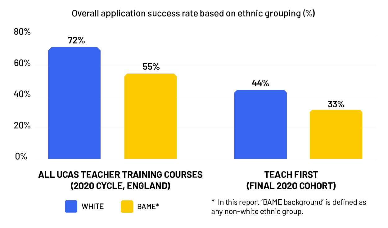 Overall application success rate based on ethnic grouping 2020