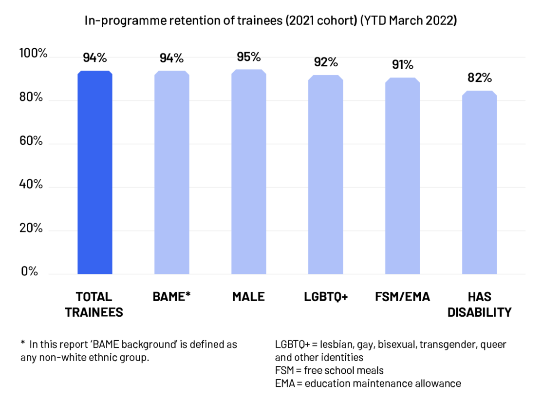 In-programme retention of trainees 2021 cohort