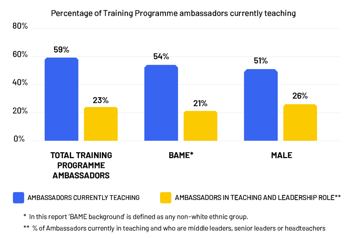 Percentage of ambassadors currently teaching 2021/22