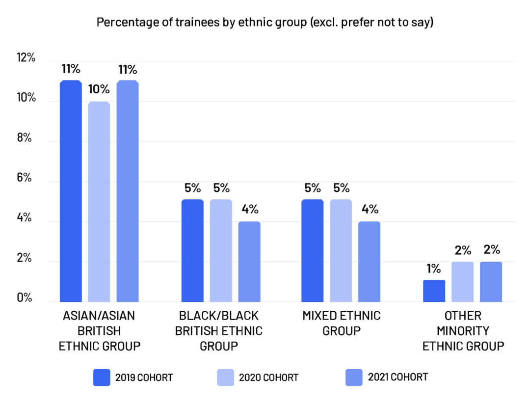 Percentage of trainees by ethnic group 2021/22