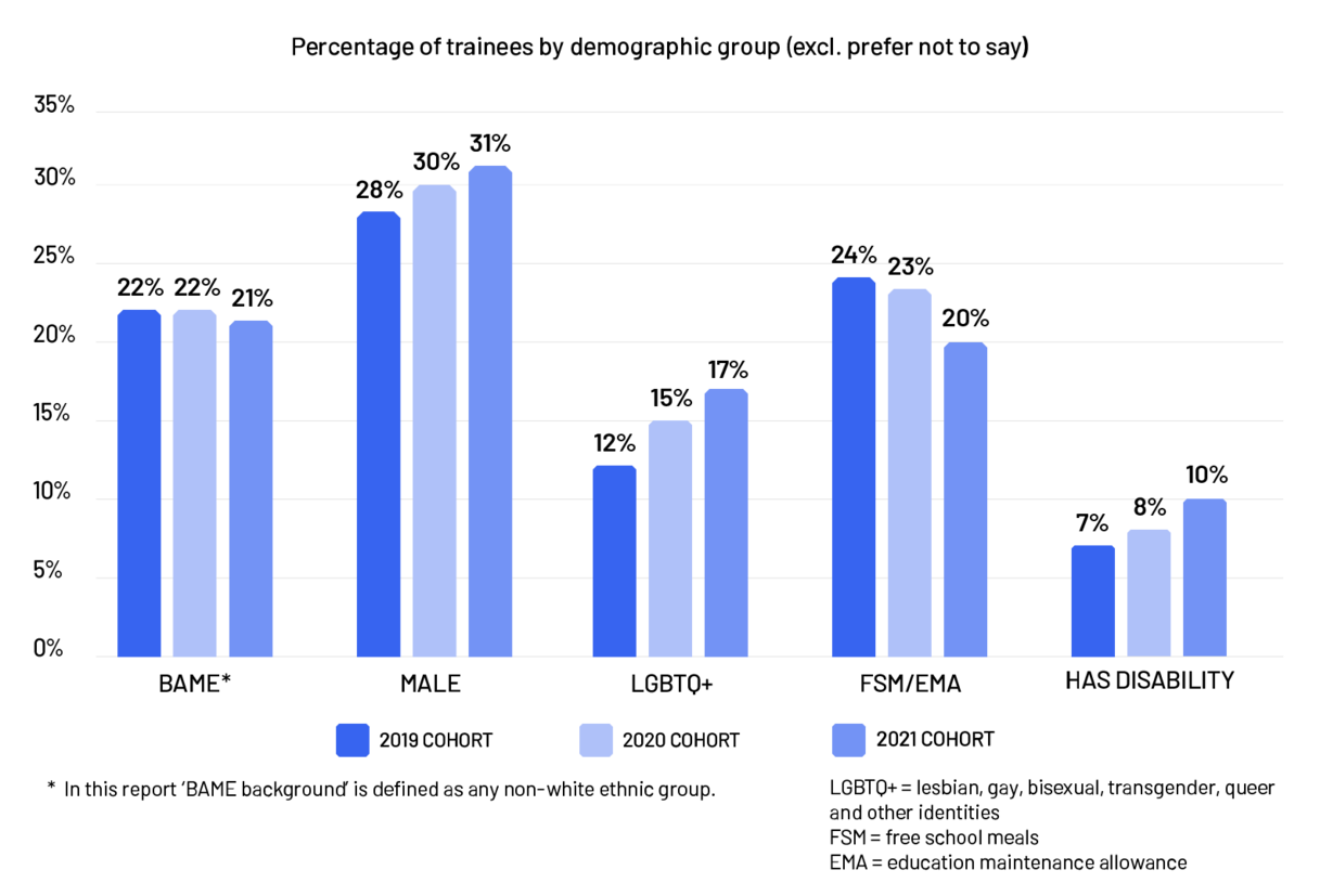 Percentage of trainees by demographic group 2021/22