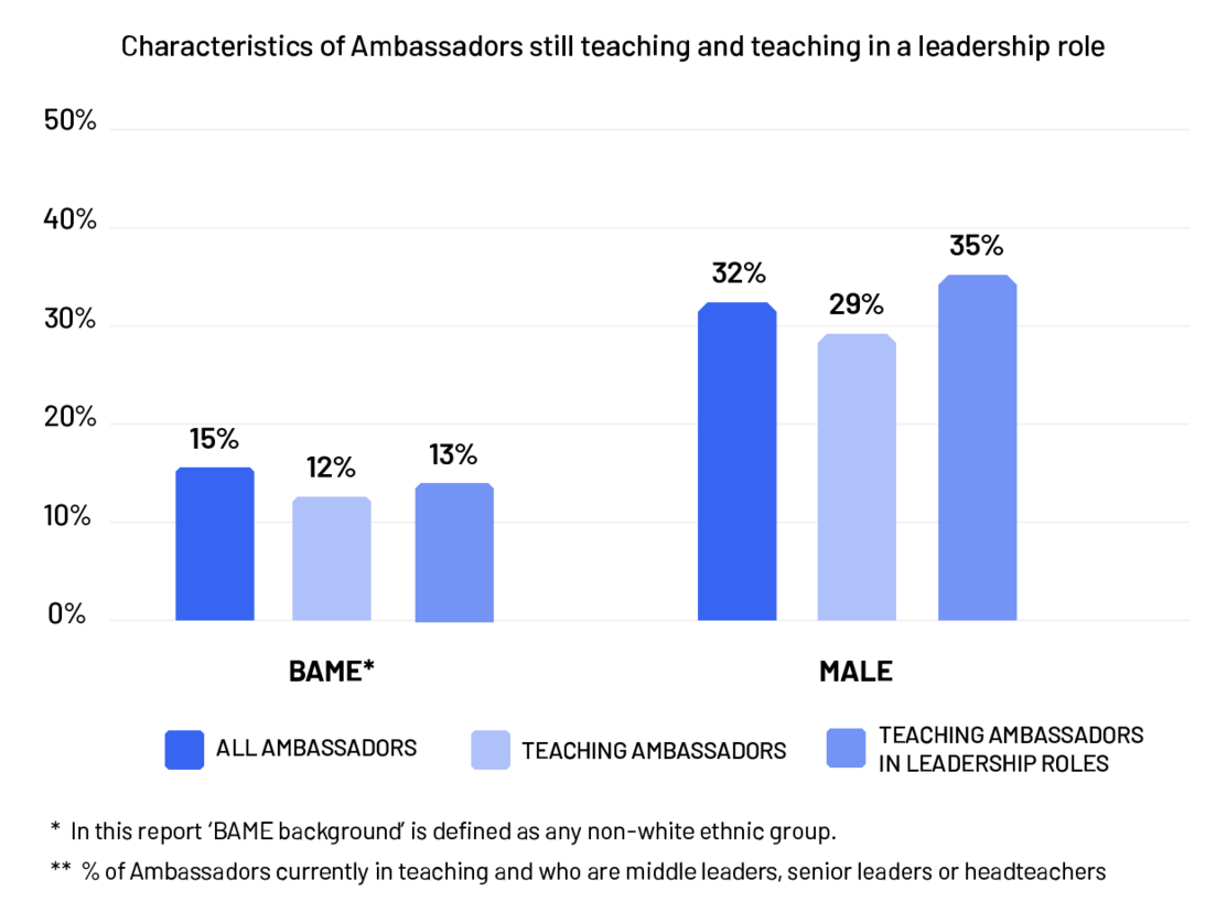 Characteristics of ambassadors still teaching 2021/22