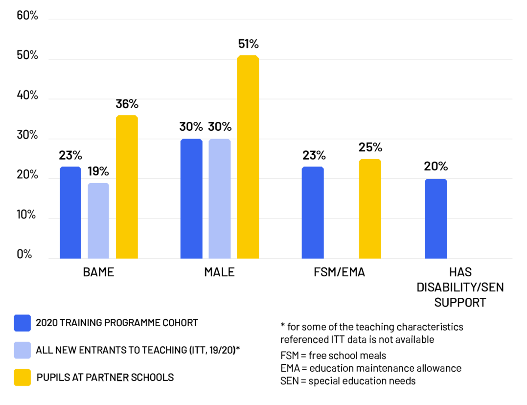 3 Characteristics of trainees, compared to pupils and national teaching workforce