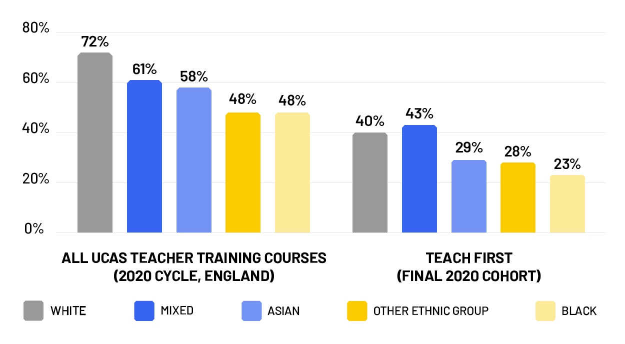 Overall application success rate based on ethnic grouping (%)