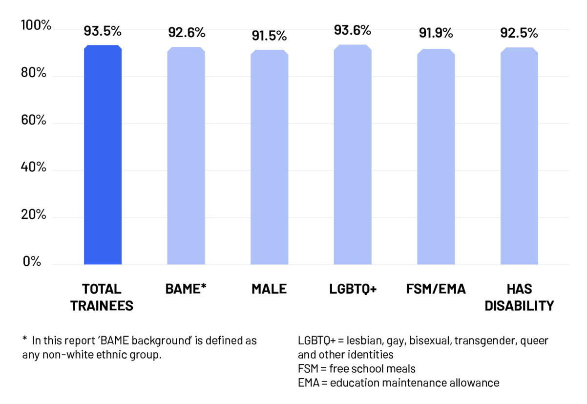 In-programme retention of trainees 2020 cohort