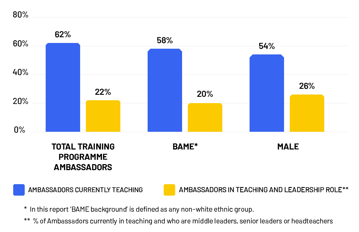 Percentage of ambassadors currently teaching