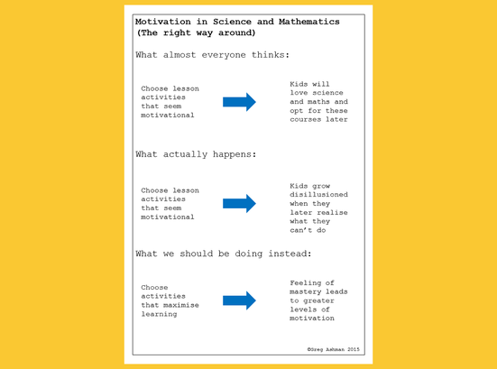 Graphic showing the link between motivation and learning.