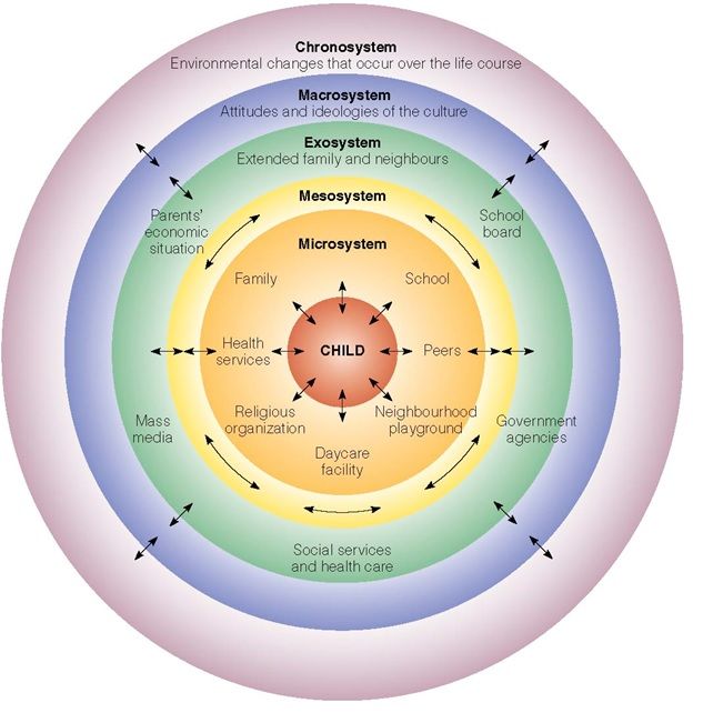Bronfenbrenner’s ecological systems theory diagram