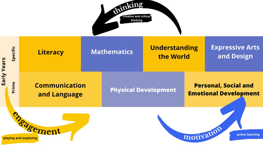 Table showing Statutory Framework for the Early Years Foundation Stage 2021