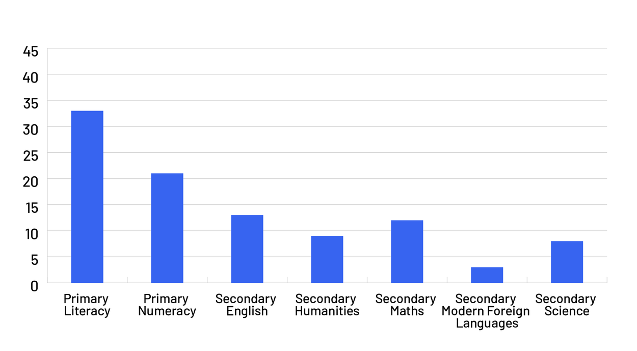 Data on the subjects our academic mentors specialise in