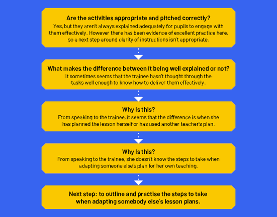 Graphic showing the steps taken to identify the root cause of a trainee's problems.