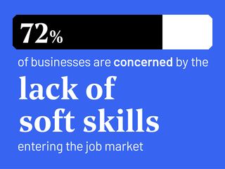 Statistic: 72% of businesses are concerned by the lack of soft skills entering the job market