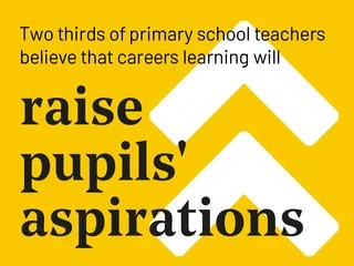 Two thirds of primary school teachers believe that careers learning will raise pupils' aspirations