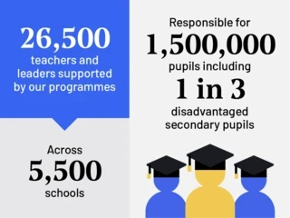Infographic displaying Teach First's impact: 26,500 teachers and leaders supported by our programmes across 5,500 schools. Responsible for 1,500,000 pupils, including 1 in 3 disadvantaged secondary pupils.