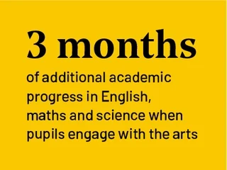 3 months of additional academic progress in English, maths and science when pupils engage with the arts 3 months of additional academic progress in English, maths and science when pupils engage with the arts