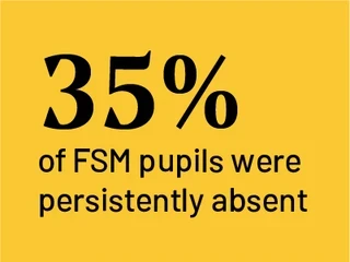 35% of FSM pupils were persistently absent 35% of FSM pupils were persistently absent