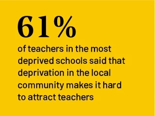 61% of teachers in the most deprived schools said that deprivation in the local community makes it hard to attract teachers 61% of teachers in the most deprived schools said that deprivation in the local community makes it hard to attract teachers