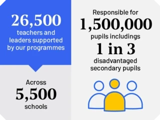 Teach First has supported 26,500 teachers and leaders across 5,500 schools, reaching 1.5 million pupils, including 1 in 3 disadvantaged secondary pupils.