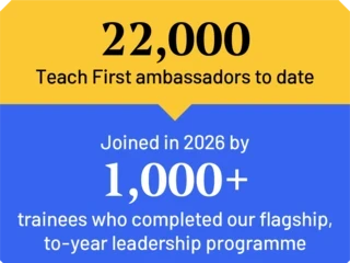 22,000 Teach First ambassadors to date. Joined in 2026 by 1,000+ trainees who completed our flagship two-year leadership programme.